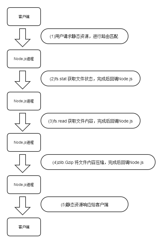 Node.js Static