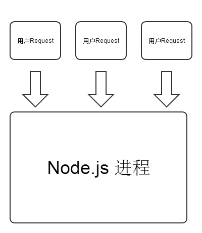 Node.js Request