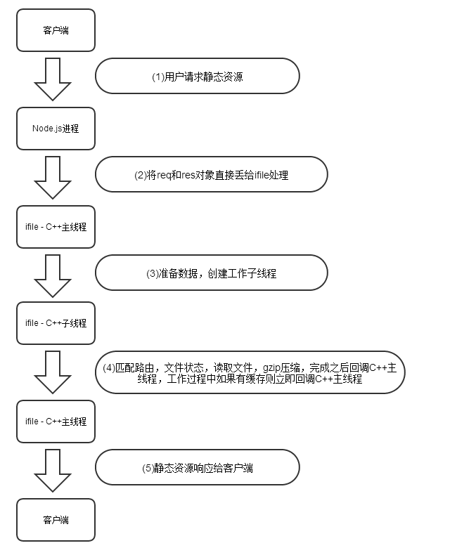 ifile Static