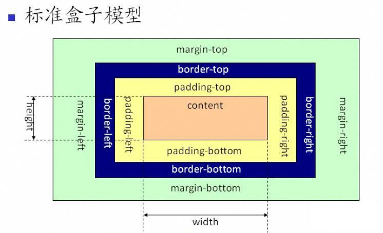 CSS之box-sizing属性border-box，content-box