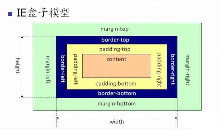 CSS之box-sizing属性border-box，content-box