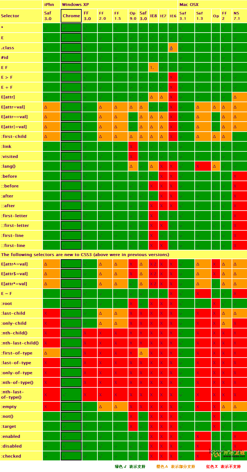 2张古董级的CSS HACK表1